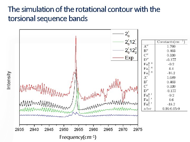 The simulation of the rotational contour with the torsional sequence bands Frequency(cm-1) 