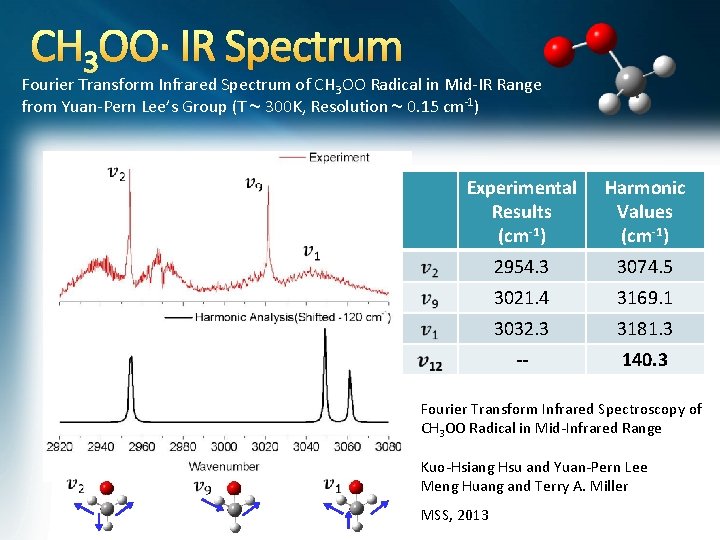 CH 3 OO· IR Spectrum Fourier Transform Infrared Spectrum of CH 3 OO Radical