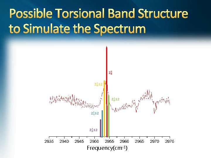Possible Torsional Band Structure to Simulate the Spectrum Frequency(cm-1) 