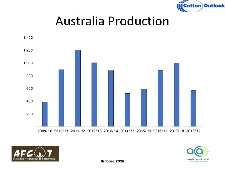 Australia Production Octobre 2018 