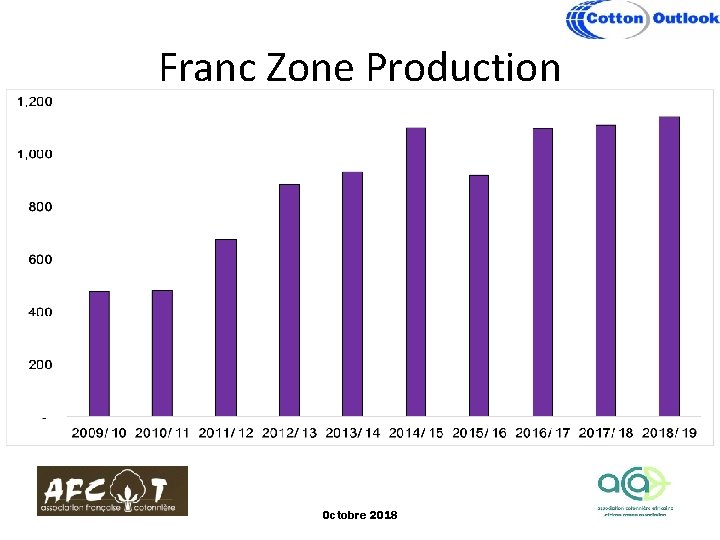 Franc Zone Production Octobre 2018 