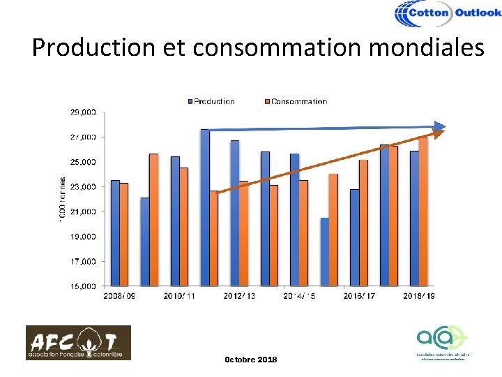 Production et consommation mondiales Octobre 2018 