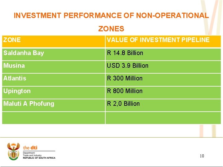 INVESTMENT PERFORMANCE OF NON-OPERATIONAL ZONES ZONE VALUE OF INVESTMENT PIPELINE Saldanha Bay R 14.