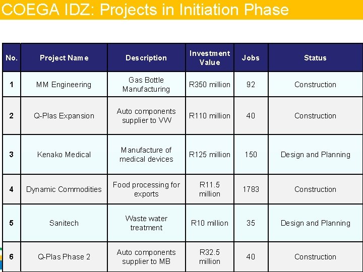 COEGA IDZ: Projects in Initiation Phase No. Project Name Description Investment Value Jobs Status
