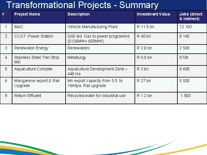 Transformational Projects - Summary # Project Name Description Investment Value Jobs (direct & indirect)
