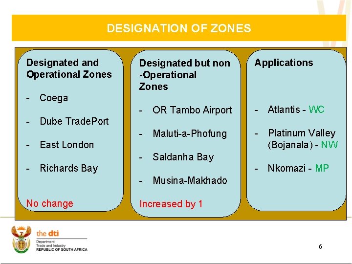 DESIGNATION OF ZONES Designated and Operational Zones Designated but non -Operational Zones Applications -