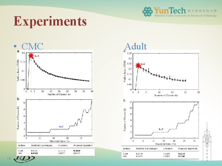 Experiments • CMC 18 Adult 