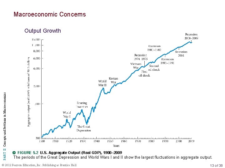 Macroeconomic Concerns PART II Concepts and Problems in Macroeconomics Output Growth FIGURE 5. 2