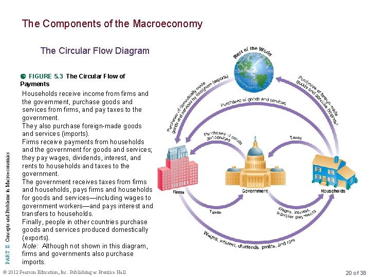 The Components of the Macroeconomy The Circular Flow Diagram PART II Concepts and Problems