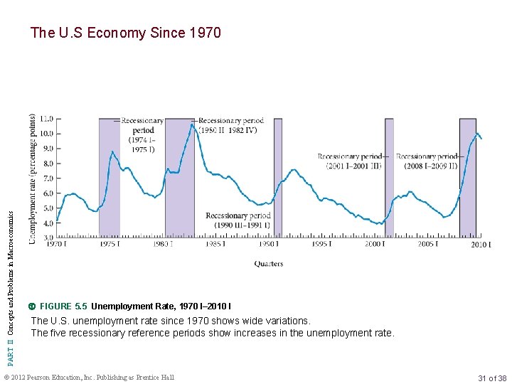 PART II Concepts and Problems in Macroeconomics The U. S Economy Since 1970 FIGURE