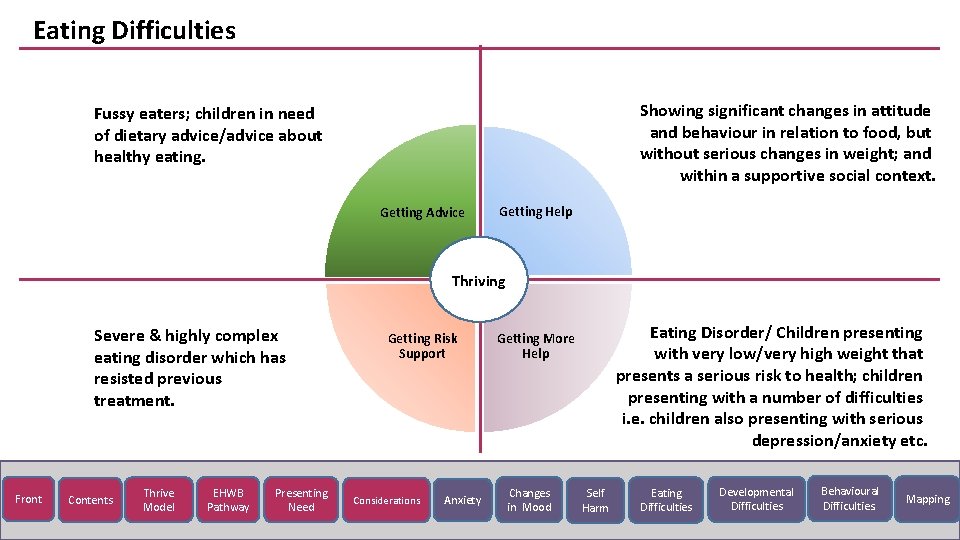 Eating Difficulties Showing significant changes in attitude and behaviour in relation to food, but