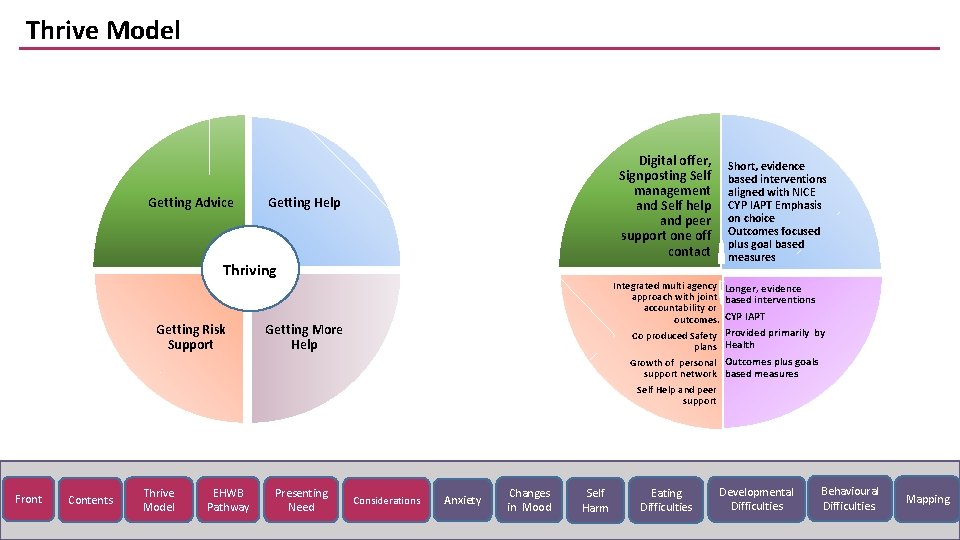 Thrive Model Getting Advice Digital offer, Signposting Self management and Self help and peer