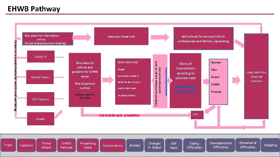 EHWB Pathway keep your head. com Self-referral for services/Info for professionals and families, signposting