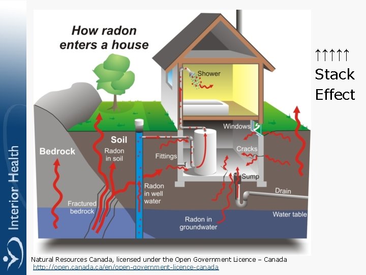 ↑↑↑↑↑ Stack Effect Natural Resources Canada, licensed under the Open Government Licence – Canada