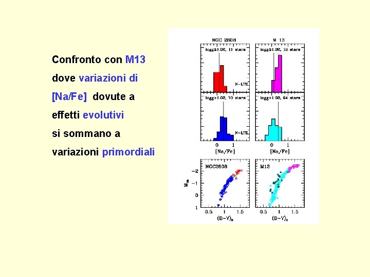 Confronto con M 13 dove variazioni di [Na/Fe] dovute a effetti evolutivi si sommano