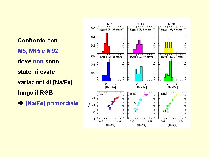 Confronto con M 5, M 15 e M 92 dove non sono state rilevate