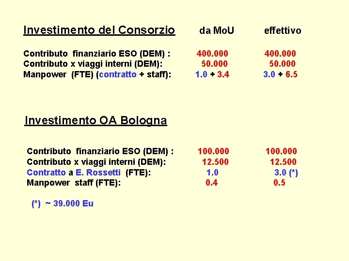 Investimento del Consorzio Contributo finanziario ESO (DEM) : Contributo x viaggi interni (DEM): Manpower