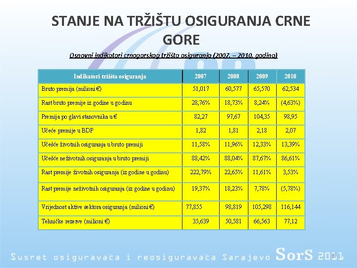 STANJE NA TRŽIŠTU OSIGURANJA CRNE GORE Osnovni indikatori crnogorskog tržišta osiguranja (2007. – 2010.