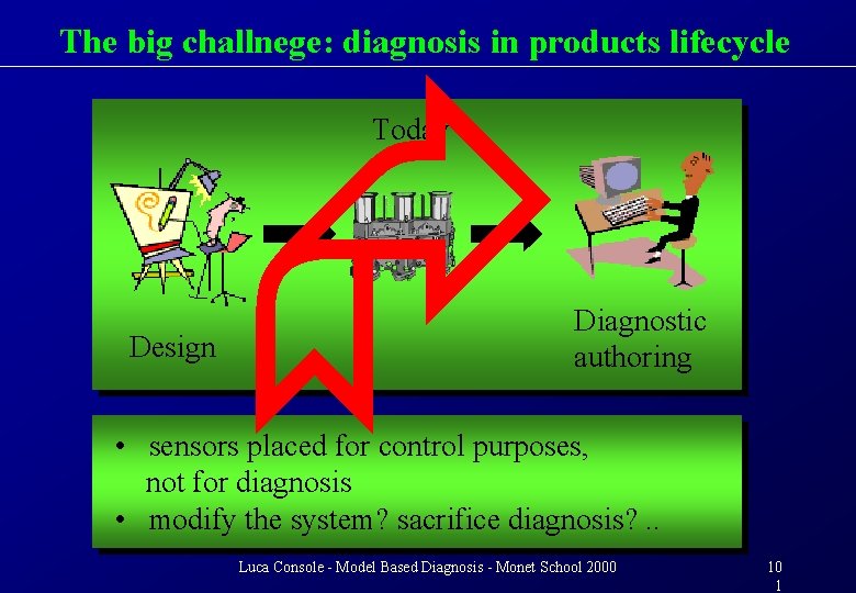 The big challnege: diagnosis in products lifecycle Today Design Diagnostic authoring • sensors placed