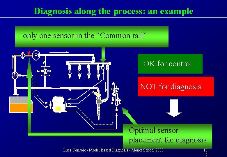 Diagnosis along the process: an example only one sensor in the “Common rail” P