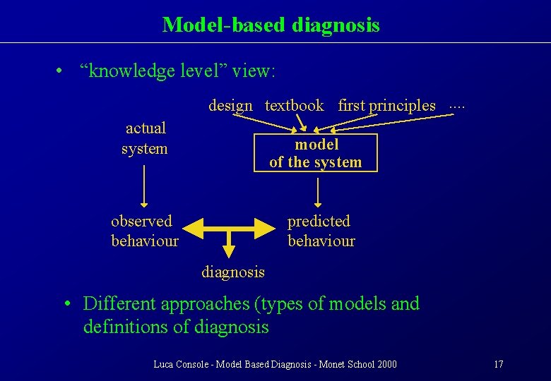 Model-based diagnosis • “knowledge level” view: design textbook first principles. . actual system model