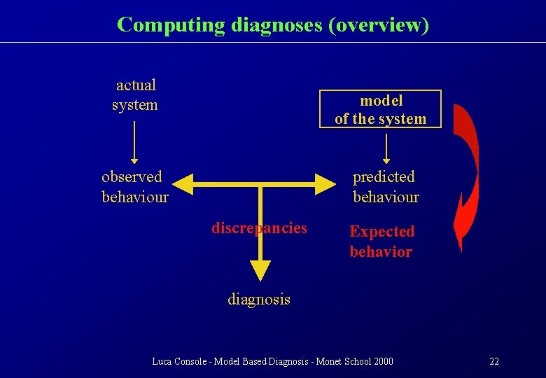 Computing diagnoses (overview) actual system model of the system observed behaviour predicted behaviour discrepancies