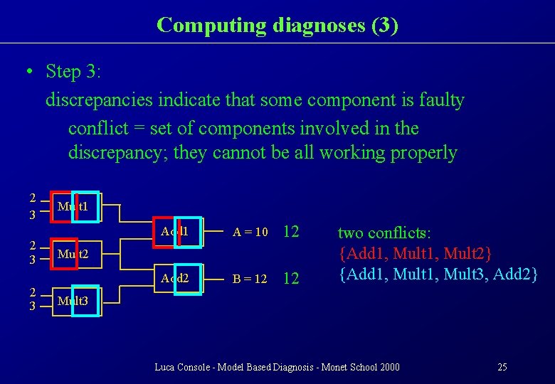 Computing diagnoses (3) • Step 3: discrepancies indicate that some component is faulty conflict