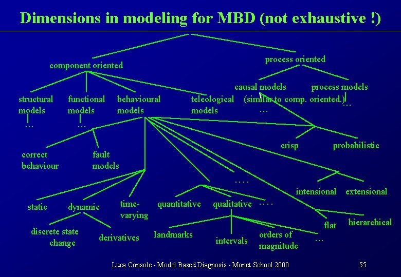 Dimensions in modeling for MBD (not exhaustive !) process oriented component oriented structural models