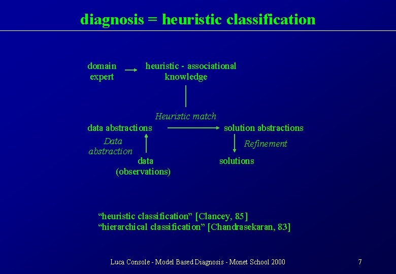 diagnosis = heuristic classification domain expert heuristic - associational knowledge Heuristic match data abstractions