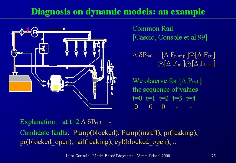 Diagnosis on dynamic models: an example Common Rail [Cascio, Console et al 99] P