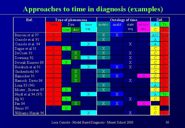 Approaches to time in diagnosis (examples) Ref. Brusoni et al 97 Console et al