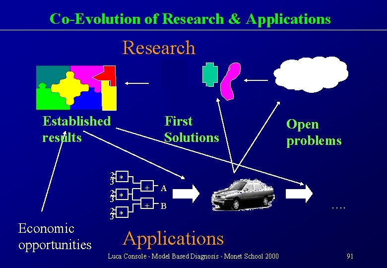 Co-Evolution of Research & Applications Research Established results Economic opportunities First Solutions 2 *