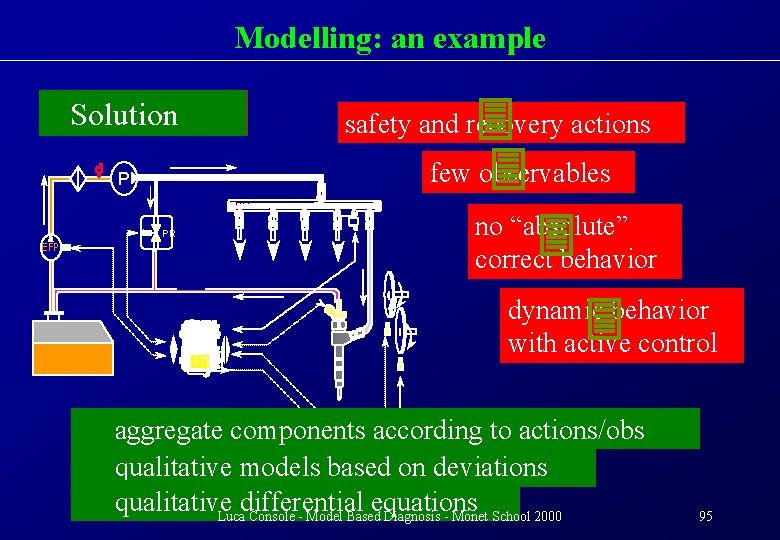 Modelling: an example Requirements Solution P PR EFP few observables no “absolute” correct behavior