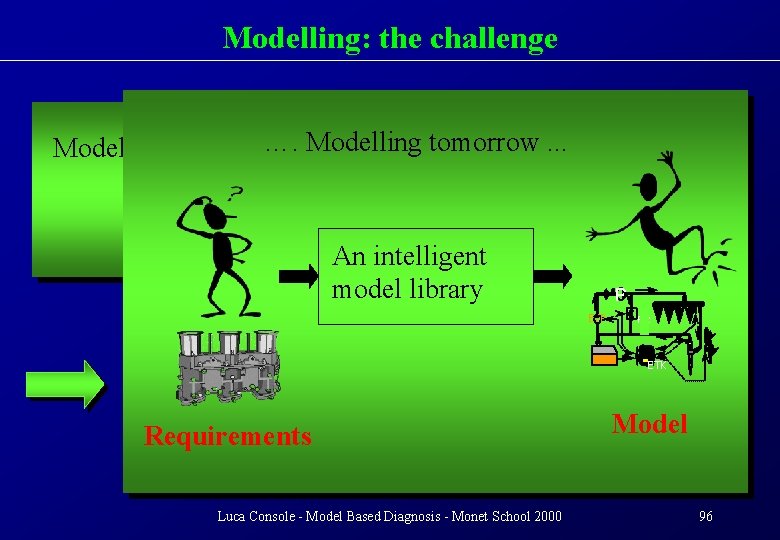 Modelling: the challenge Modelling today …. Modelling tomorrow. . . An intelligent model library