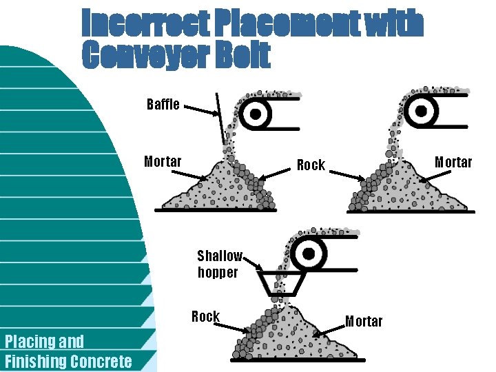Incorrect Placement with Conveyor Belt Baffle Mortar Rock Shallow hopper Rock Placing and Finishing
