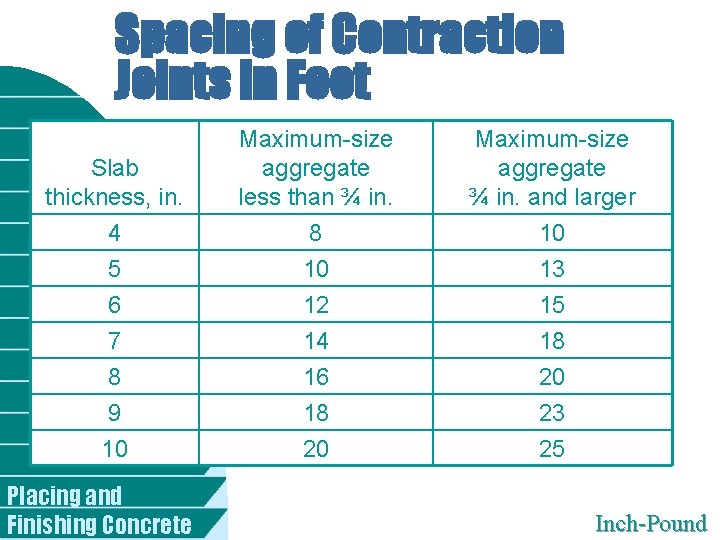 Spacing of Contraction Joints in Feet Slab thickness, in. 4 Maximum-size aggregate less than
