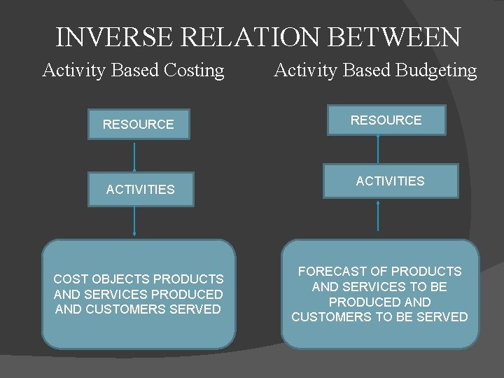 INVERSE RELATION BETWEEN Activity Based Costing RESOURCE ACTIVITIES COST OBJECTS PRODUCTS AND SERVICES PRODUCED