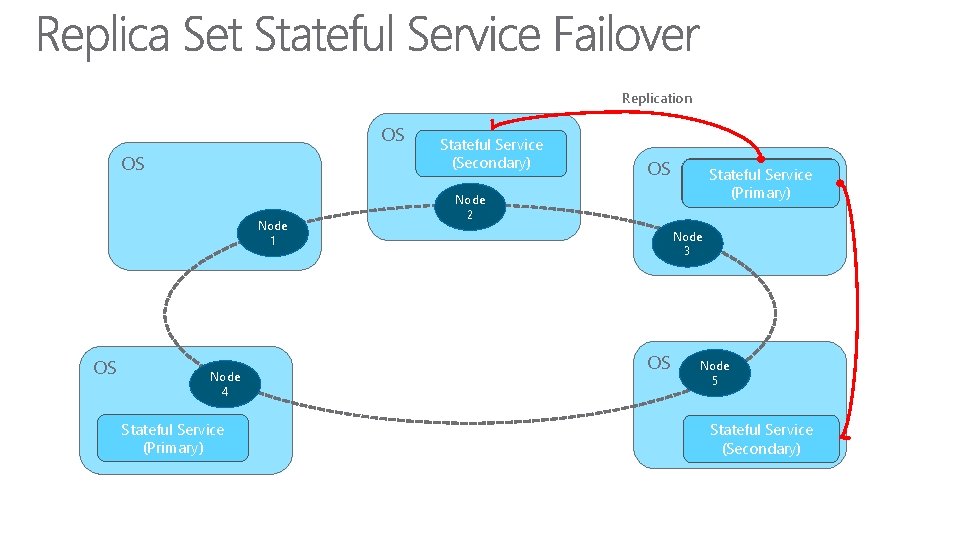 Replication OS OS Node 1 OS Node 4 Stateful Service (Primary) 22 Stateful Service