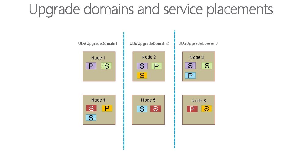 UD: /Upgrade. Domain 1 UD: /Upgrade. Domain 2 Node 1 Node 2 P S