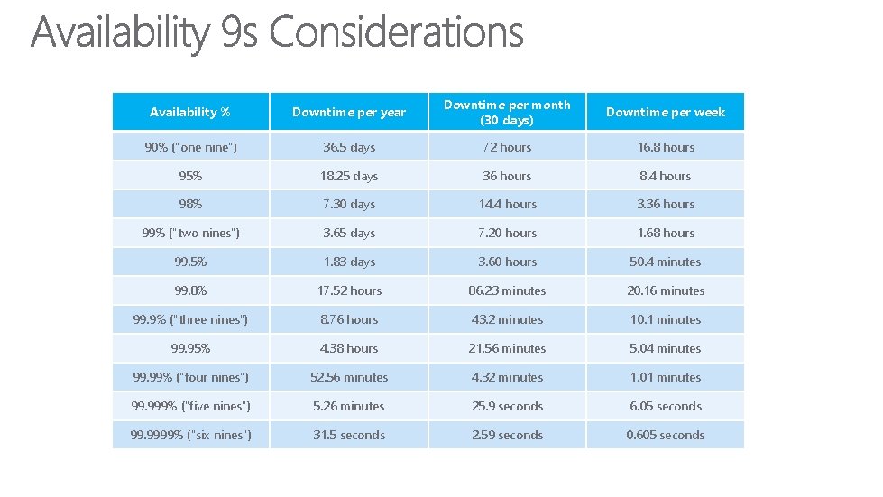 Availability % Downtime per year Downtime per month (30 days) Downtime per week 90%