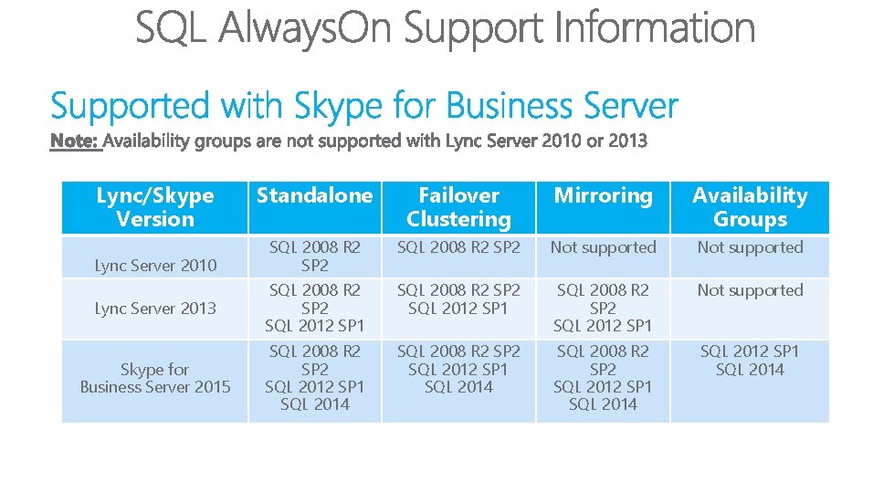 Lync/Skype Version Standalone Failover Clustering Mirroring Availability Groups SQL 2008 R 2 SP 2