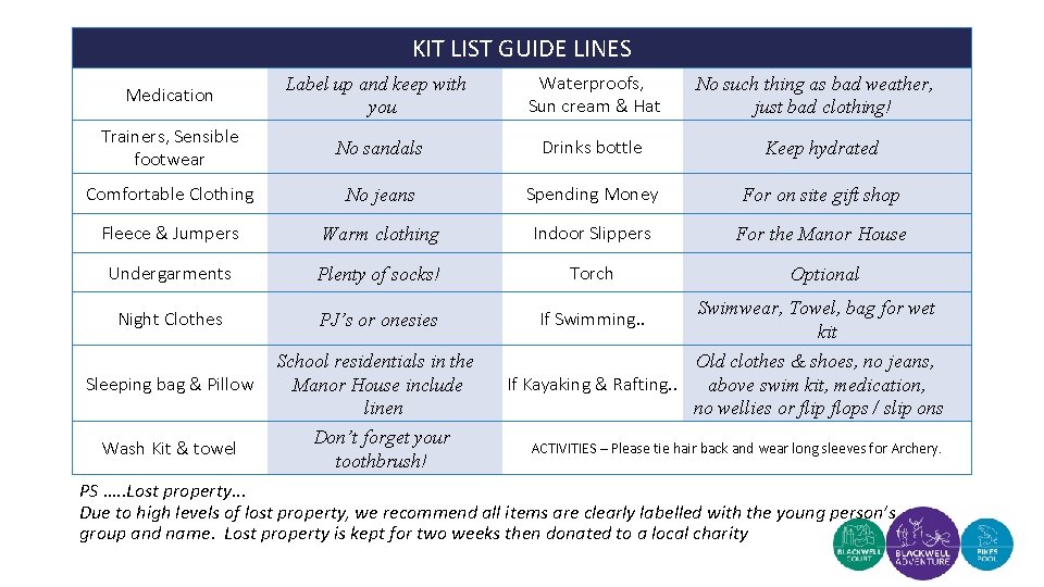 KIT LIST GUIDE LINES Medication Label up and keep with you Waterproofs, Sun cream
