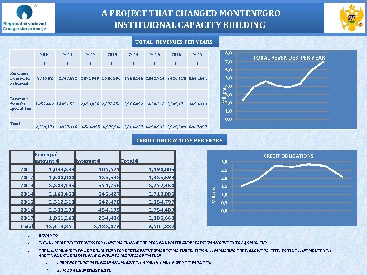 A PROJECT THAT CHANGED MONTENEGRO INSTITUIONAL CAPACITY BUILDING TOTAL REVENUES PER YEARS Revenues from