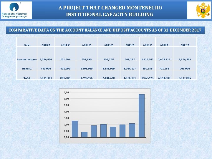 A PROJECT THAT CHANGED MONTENEGRO INSTITUIONAL CAPACITY BUILDING COMPARATIVE DATA ON THE ACCOUNT BALANCE