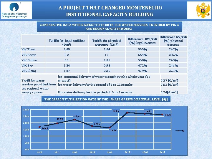 A PROJECT THAT CHANGED MONTENEGRO INSTITUIONAL CAPACITY BUILDING COMPARATIVE DATA WITH RESPECT TO TARIFFS