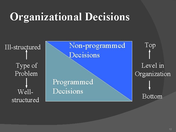 Organizational Decisions Ill-structured Non-programmed Decisions Type of Problem Wellstructured Programmed Decisions Top Level in