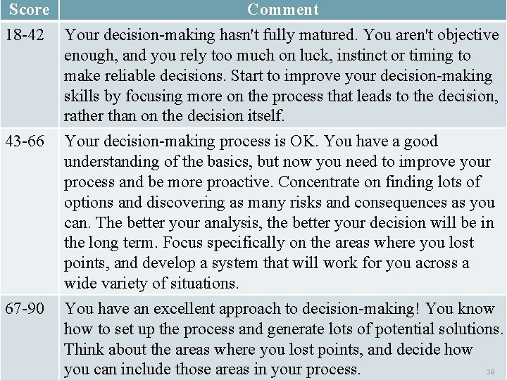 Score Comment 18 -42 Your decision-making hasn't fully matured. You aren't objective enough, and