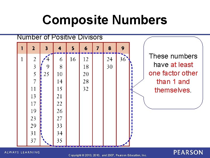 Composite Numbers Number of Positive Divisors These numbers have at least one factor other