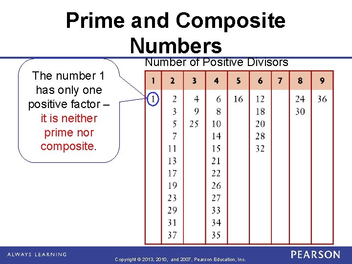 Prime and Composite Numbers Number of Positive Divisors The number 1 has only one