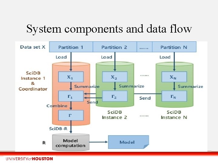 System components and data flow 
